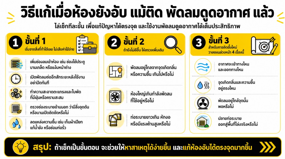 ติด พัดลมดูดอากาศ แต่ห้องยังอับ เกิดจากอะไร ติด พัดลมดูดอากาศ แต่ห้องยังอับ เกิดจากอะไร