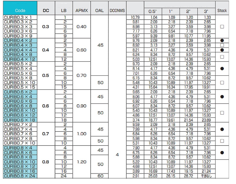 ดอกเอ็นมิลล์คอยาว 2 ฟัน Nachi L9410 Long Neck 2F for Copper
