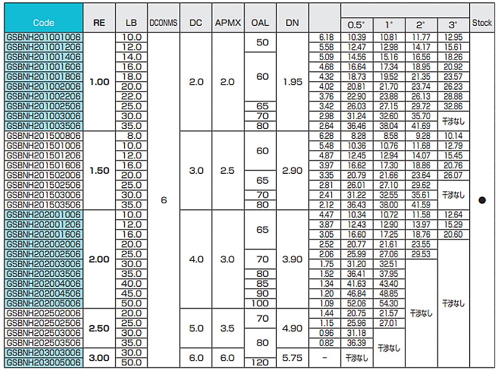 ดอกเอ็นมิลล์หัวบอล แบบคอยาวพิเศษ Nachi L9428 GS Mill Long Neck Hard Ball 