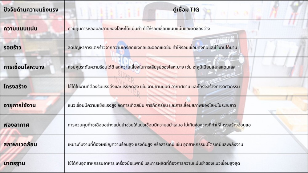 5 ข้อได้เปรียบของ ตู้เชื่อม TIG ที่มักถูกมองข้ามสำหรับงานทั่วไป