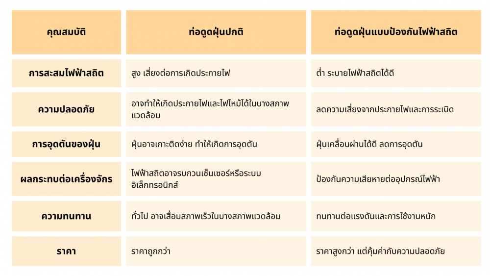 ทำไมต้องใช้ ท่อดูดฝุ่น แบบป้องกันไฟฟ้าสถิต ทำไมต้องใช้ ท่อดูดฝุ่น แบบป้องกันไฟฟ้าสถิต