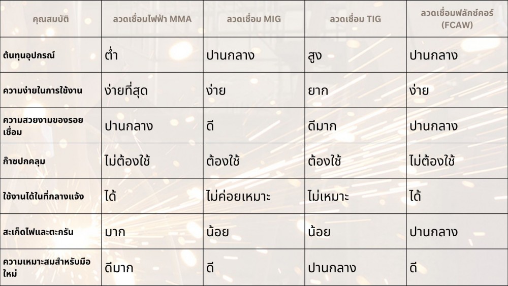 ทำไม ลวดเชื่อม MMA จึงเหมาะสมที่สุดสำหรับงาน DIY และมือใหม่