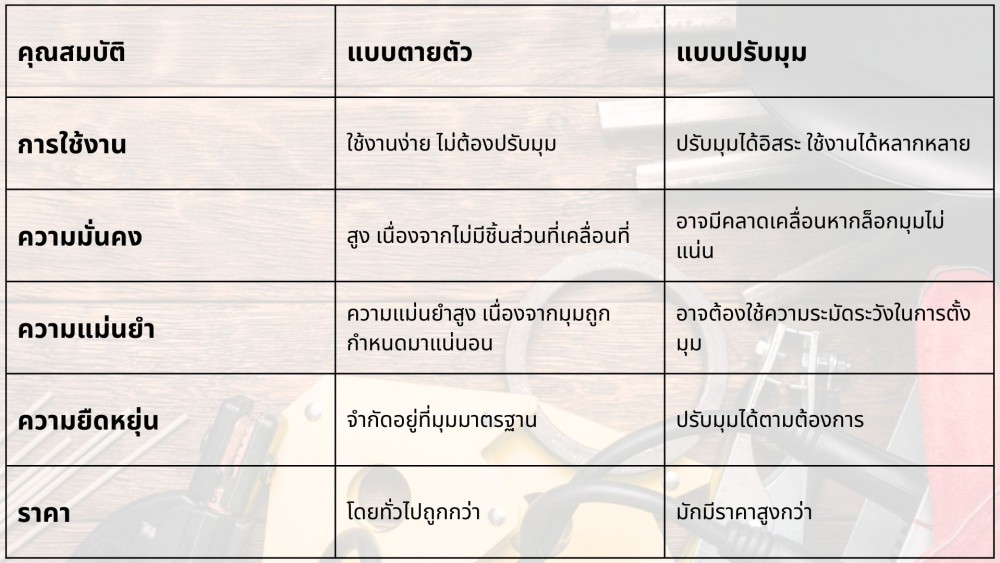 แม่เหล็กจับฉาก มุมตายตัว กับปรับมุมได้ เลือกอันไหนดี