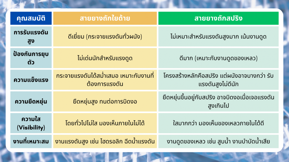 ทำไม สายยางถักใยด้าย ถึงทนแรงดันได้ดีกว่า สายยางถักสปริง