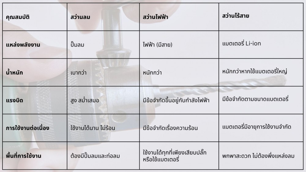 4 ปัจจัยที่ควรพิจารณาก่อนเลือกซื้อ สว่านลม มาใช้งาน
