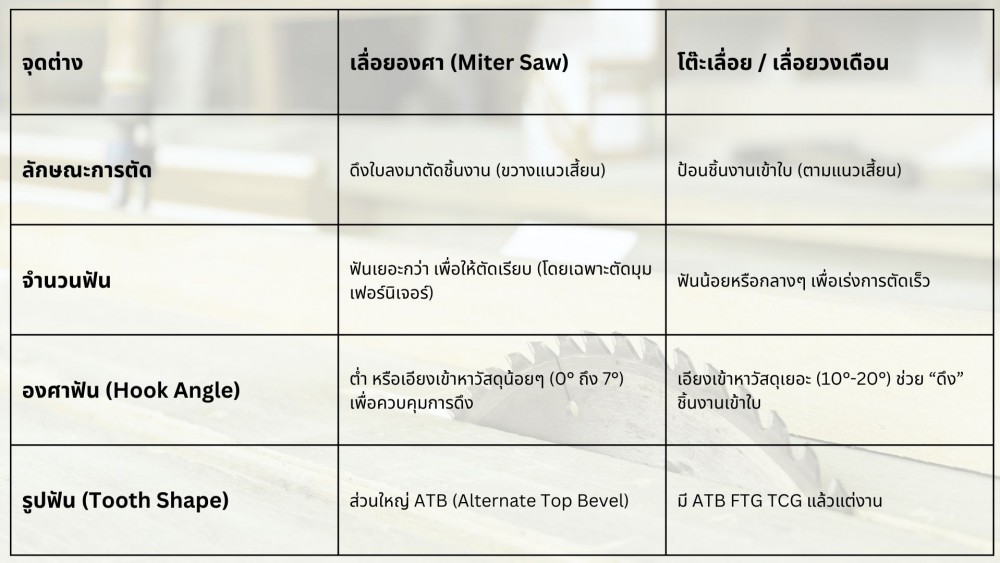 รู้ก่อนเลือก 7 คำถามที่พบบ่อยเกี่ยวกับ ใบเลื่อยวงเดือน ให้คุณใช้อย่างเหมาะสม รู้ก่อนเลือก 7 คำถามที่พบบ่อยเกี่ยวกับ ใบเลื่อยวงเดือน ให้คุณใช้อย่างเหมาะสม
