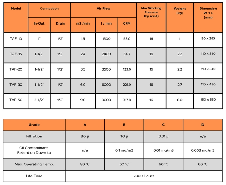 ตัวกรองน้ำ TIGER TAF 10B ขนาด 1 ไมครอน ท่อต่อ 1 นิ้ว