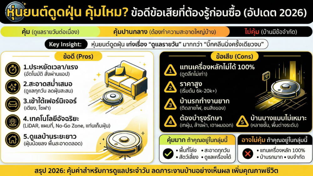 หุ่นยนต์ดูดฝุ่น คุ้มไหม ข้อดีข้อเสียที่ต้องรู้ก่อนซื้อ อัปเดต 2026