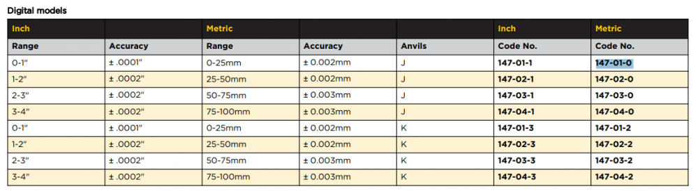ไมโครมิเตอร์หัวบอลดิจิตอล ASIMETO 147 01 0 ช่วงวัดระยะ 0 25 มม  0 1 นิ้ว ความละเอียด 0 001 มม  0 00005 นิ้ว