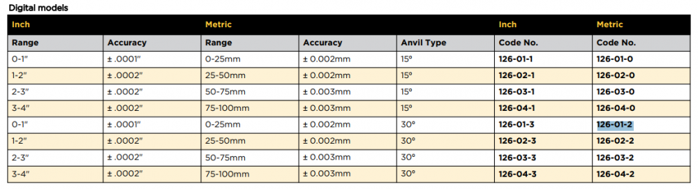 ไมโครมิเตอร์ปลายแหลม 30° ASIMETO 126 01 2 ช่วงวัดระยะ 0 25 มม  0 1 นิ้ว ความละเอียด 0 001 มม  0 00005 นิ้ว