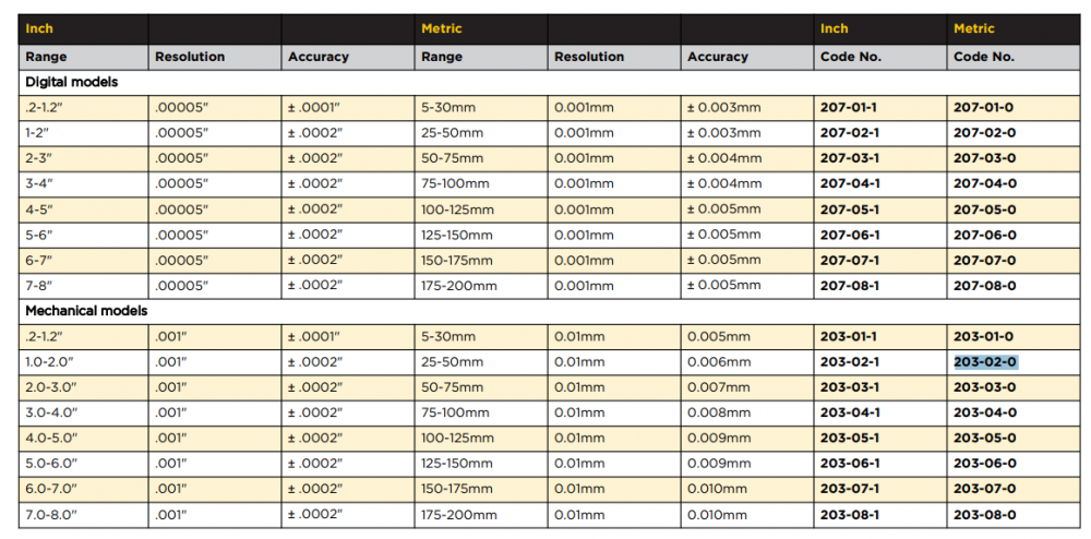 ไมโครมิเตอร์วัดรูใน ASIMETO 203 02 0 ช่วงวัดระยะ 25 50 มม  ความละเอียด 0 01 มม 