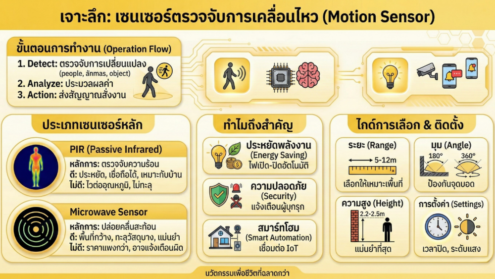 เซนเซอร์ตรวจจับการเคลื่อนไหว คืออะไร ทำงานยังไง เลือกแบบไหนดี เซนเซอร์ตรวจจับการเคลื่อนไหว คืออะไร ทำงานยังไง เลือกแบบไหนดี