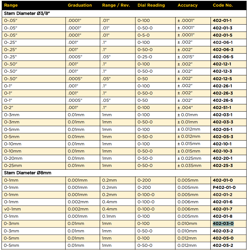 ไดอัลเกจ ASIMETO 402 03 0 ช่วงระยะวัด 0 3 มม  ความละเอียด 0 01 มม 