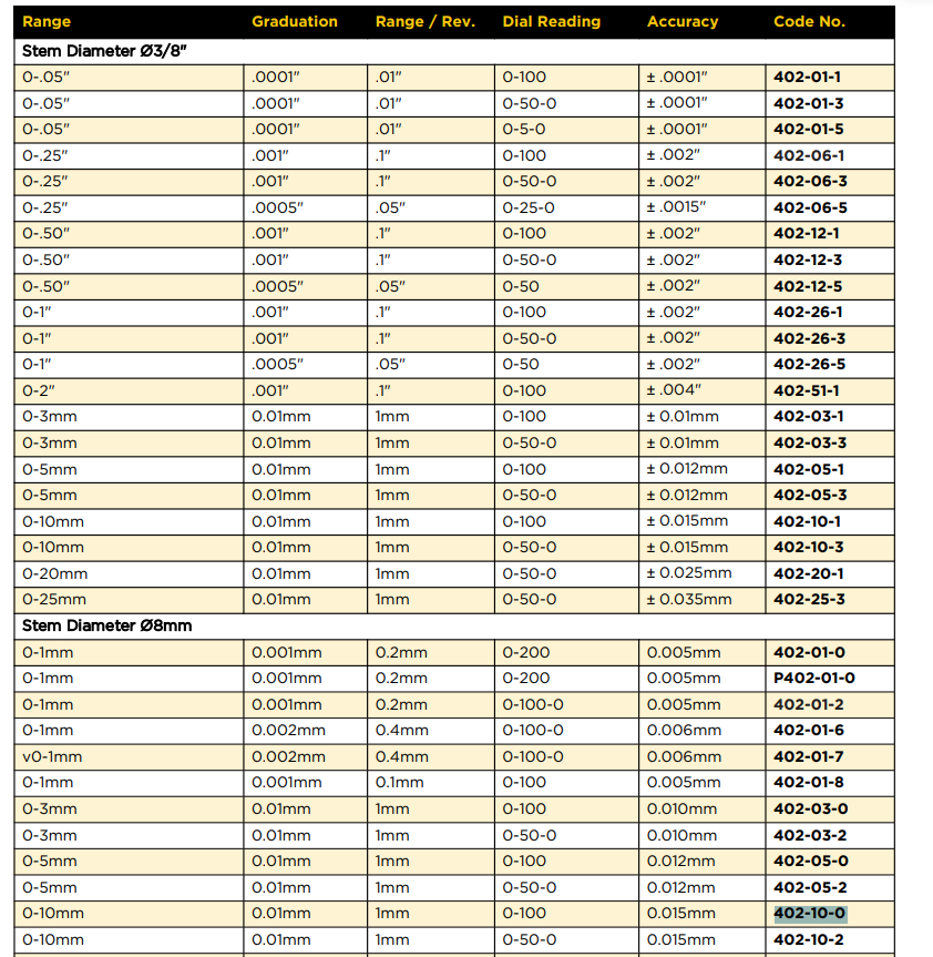 ไดอัลเกจ ASIMETO 402 10 0 ช่วงระยะวัด 0 10 มม  ความละเอียด 0 01 มม 