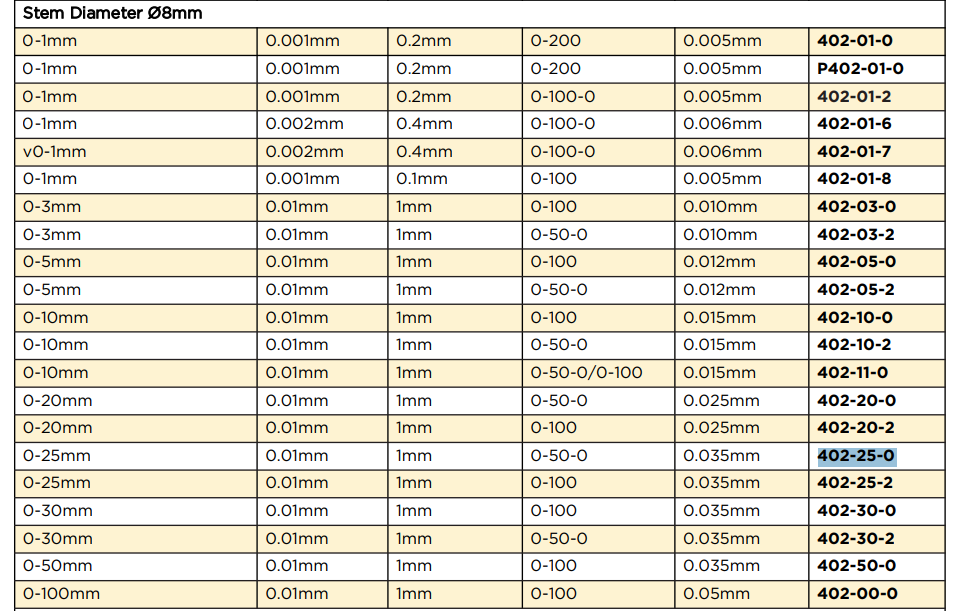 ไดอัลเกจ ASIMETO 402 25 0 ช่วงระยะวัด 0 25 มม  ความละเอียด 0 01 มม 