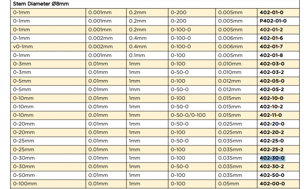 ไดอัลเกจ ASIMETO 402 30 0 ช่วงระยะวัด 0 30 มม  ความละเอียด 0 01 มม 