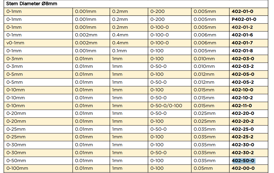 ไดอัลเกจ ASIMETO 402 50 0 ช่วงระยะวัด 0 50 มม  ความละเอียด 0 01 มม  