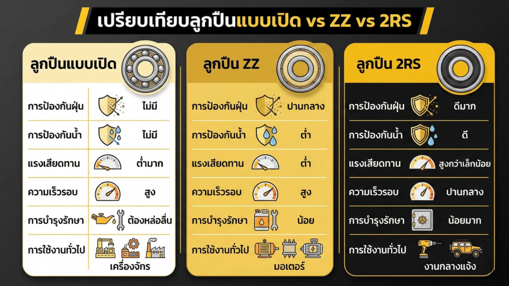 ลูกปืน แบบเปิด vs แบบซีล ZZ 2RS ต่างกันยังไง เลือกผิดอาจทำให้เครื่องพังเร็วกว่าที่คิด ลูกปืน แบบเปิด vs แบบซีล ZZ 2RS ต่างกันยังไง เลือกผิดอาจทำให้เครื่องพังเร็วกว่าที่คิด