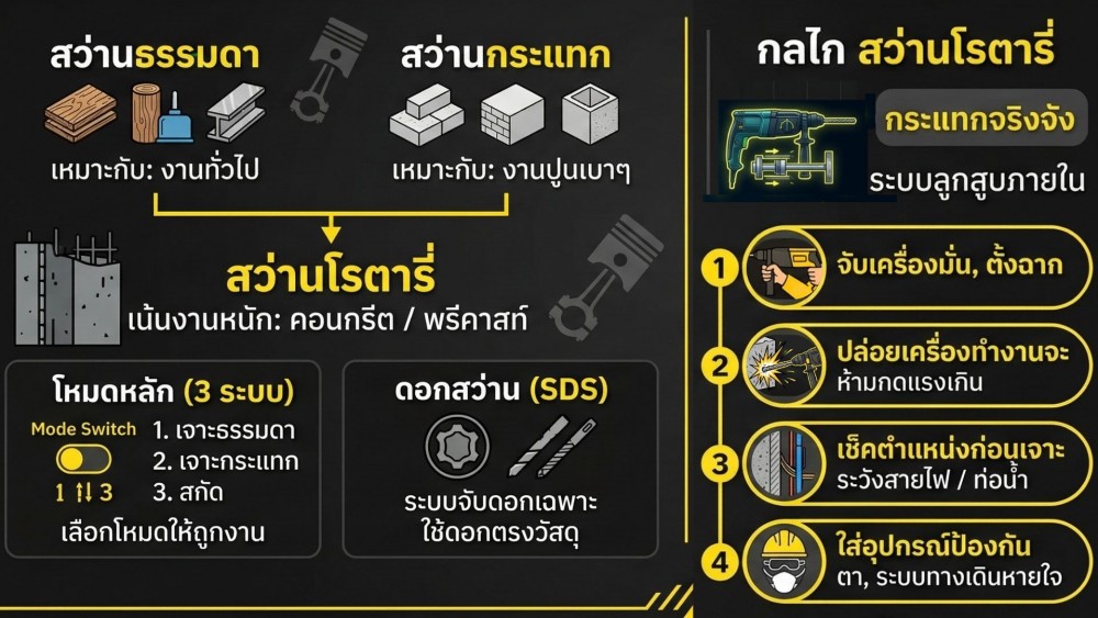 รวมสิ่งที่ควรเข้าใจ เกี่ยวกับ สว่านโรตารี่ ก่อนใช้ ภายใน 5 นาที