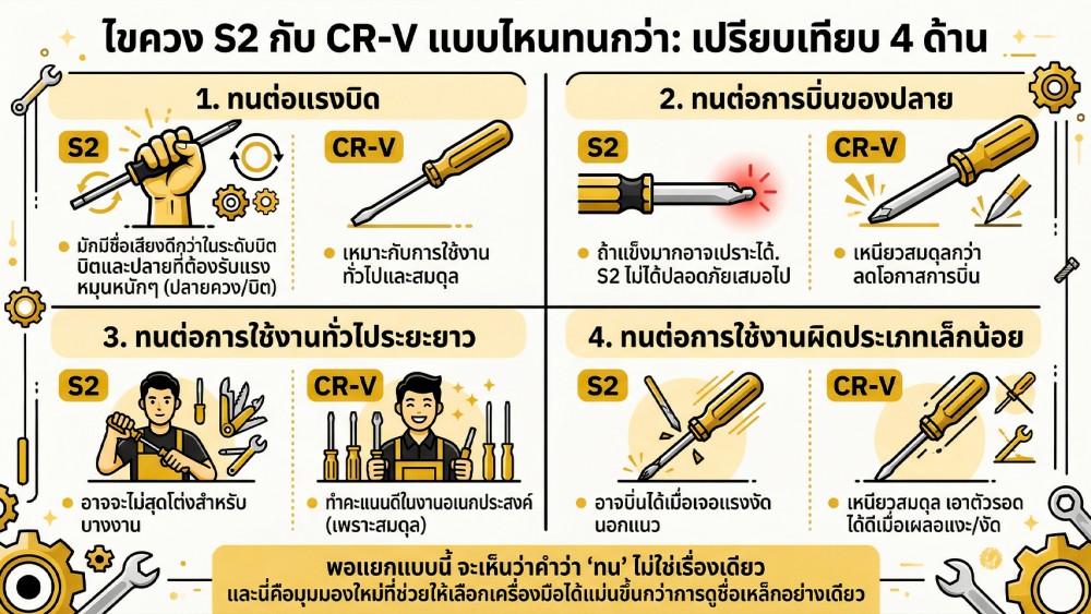เหล็ก S2 CRV ใน ไขควง ต่างกันยังไง แบบไหนทนกว่า