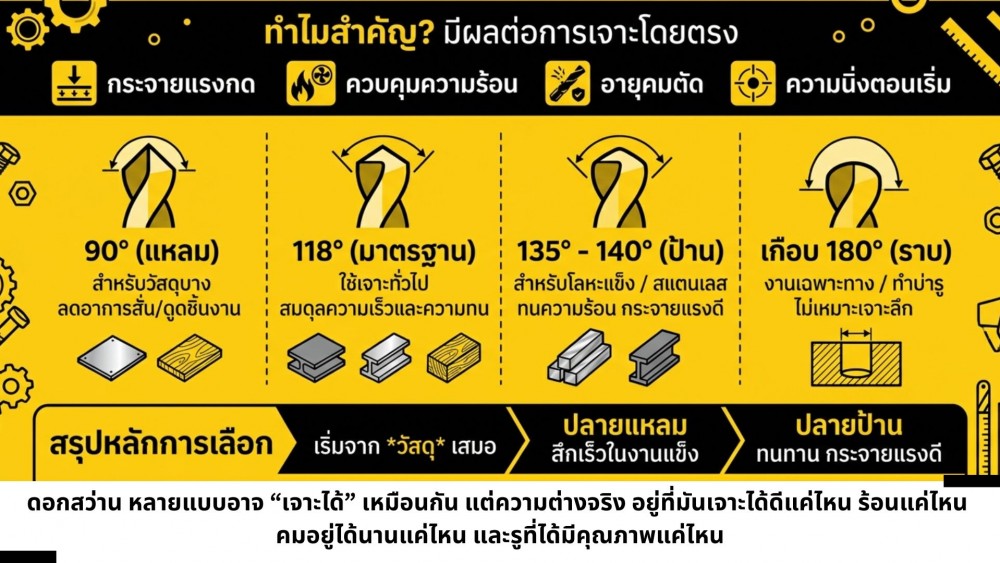 เจาะลึก ทฤษฏี องศาปลาย ดอกสว่าน มีอะไรบ้างที่ควรเข้าใจ เจาะลึก ทฤษฏี องศาปลาย ดอกสว่าน มีอะไรบ้างที่ควรเข้าใจ