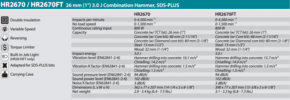 สว่านโรตารี่ไฟฟ้า MAKITA HR2670FT SDS Plus ขนาด 26 มม. กำลังไฟ 800 วัตต์ แรงกระแทก 3.0 จูล