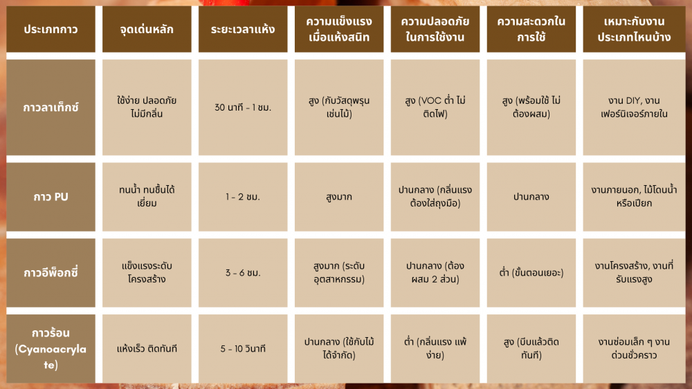 กาวลาเท็กซ์ ทำไมถึงเป็นกาวติดไม้ที่ ‘นิยม’ ที่สุดในวงการ