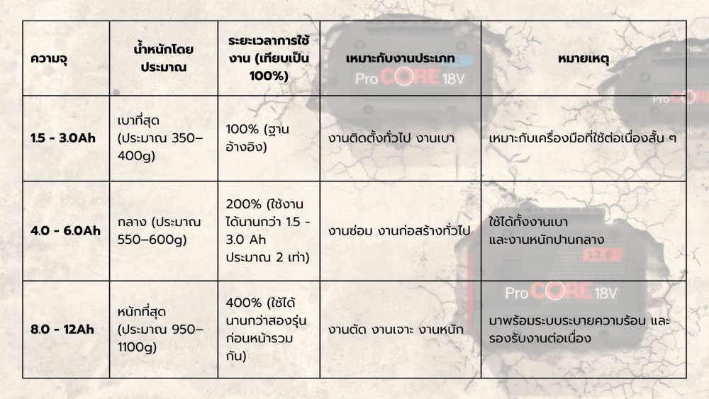 ความจุ แบตเตอรี่ Bosch 20Ah 40Ah 80Ah ต่างกันแค่ไหนในชีวิตจริง