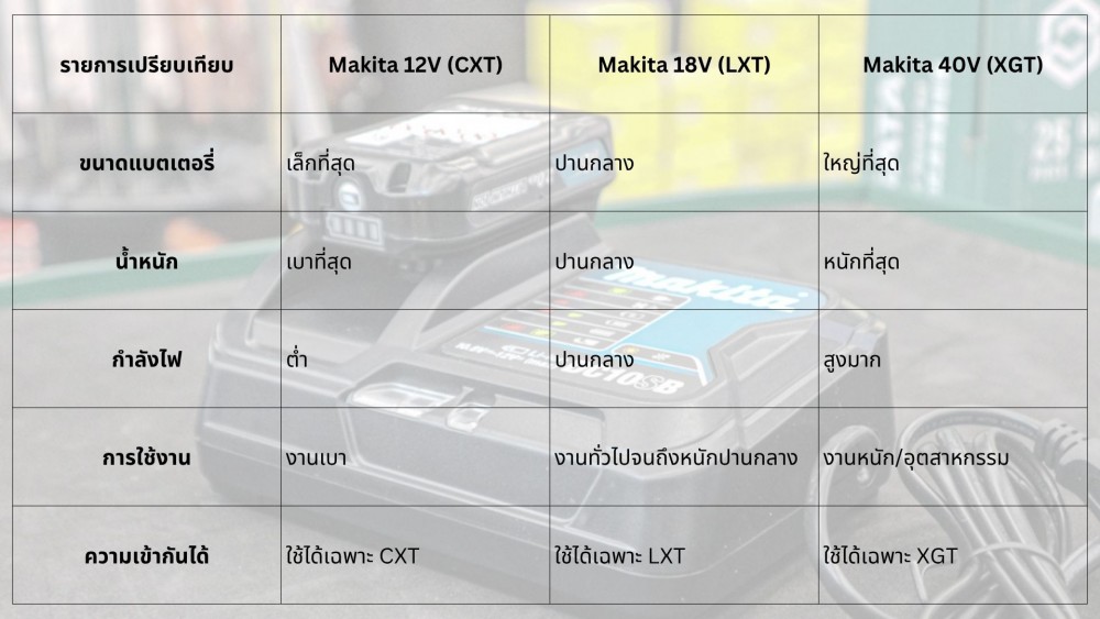 เลือก แบตเตอรี่ Makita อย่างไรไม่ให้พลาด เจาะลึก 12V 18V 40V 