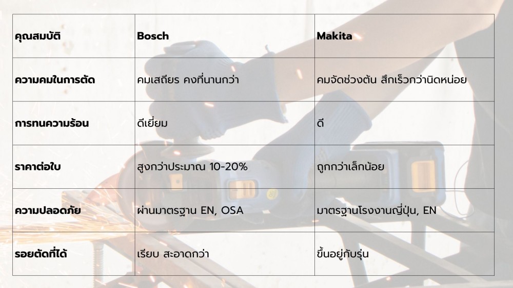เจาะลึก ใบตัดเหล็ก Bosch vs Makita ใช้แทนกันได้ไหม เลือกแบรนด์ไหนดี เจาะลึก ใบตัดเหล็ก Bosch vs Makita ใช้แทนกันได้ไหม เลือกแบรนด์ไหนดี