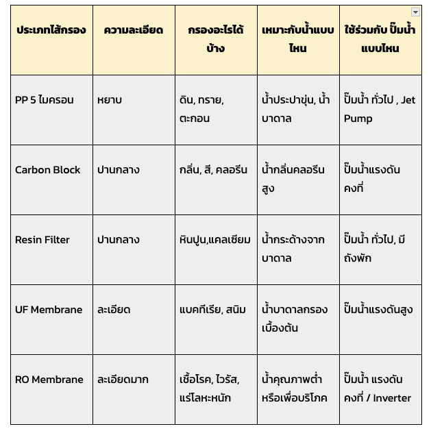 น้ำเป็นสนิม ตะกอนเยอะ ใช้กรองร่วมกับ ปั๊มน้ำ แบบไหนดี
