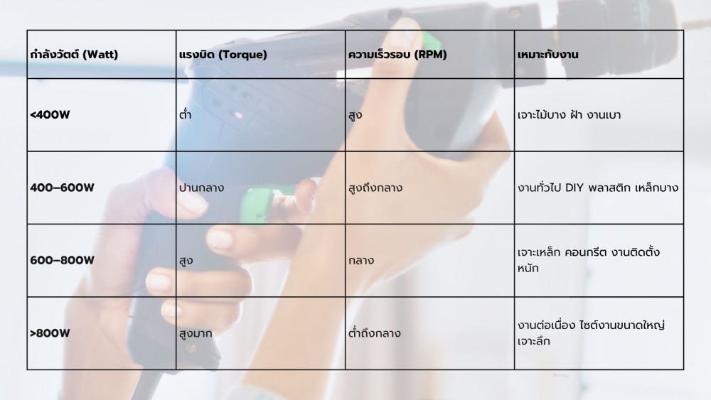 วัตต์ ของ สว่านไฟฟ้า แรงแค่ไหนถึงจะเจาะงาน และเจาะใจ คุณ