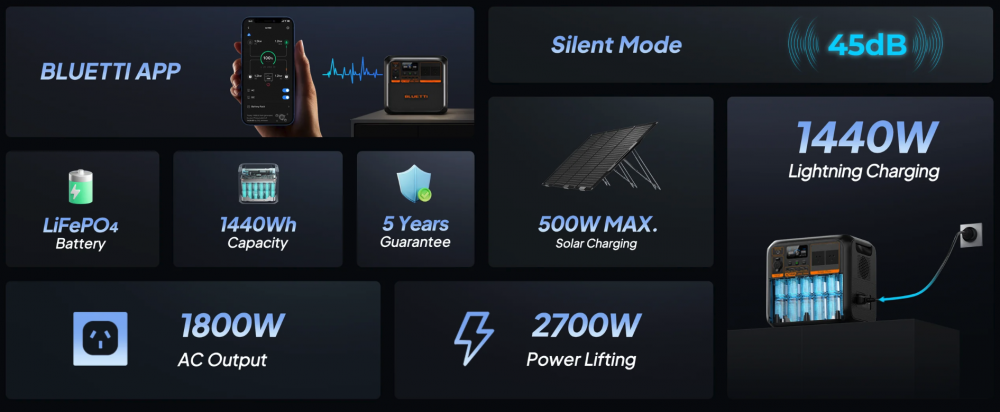 พาวเวอร์บ๊อก BLUETTI AC180P Solar Portable Power Station 1800W 1440Wh