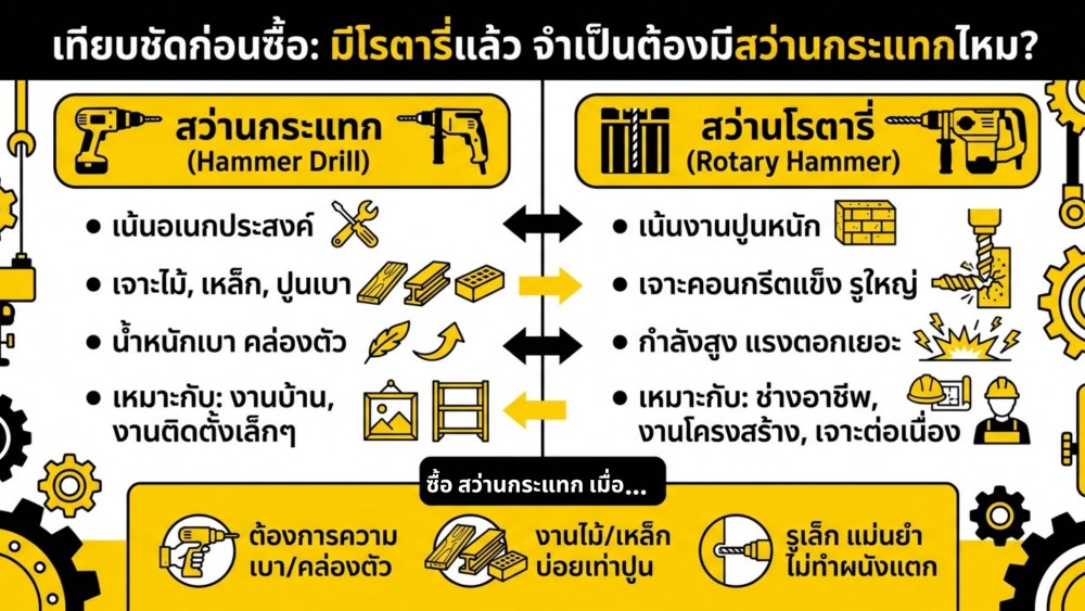 เทียบชัดก่อนซื้อ สว่านกระแทก จำเป็นแค่ไหน ถ้ามีโรตารี่อยู่แล้ว
