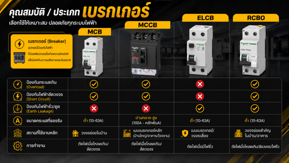 เลือกเซอร์กิตเบรกเกอร์ ให้ถูกประเภท MCB MCCB ELCB RCBOแตกต่างกันอย่างไรและใช้กับงานแบบไหน