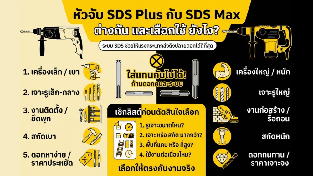 หัวจับ สว่านโรตารี่ SDS Plus กับ SDS Max ต่างกัน และเลือกใช้ ยังไง หัวจับ สว่านโรตารี่ SDS Plus กับ SDS Max ต่างกัน และเลือกใช้ ยังไง