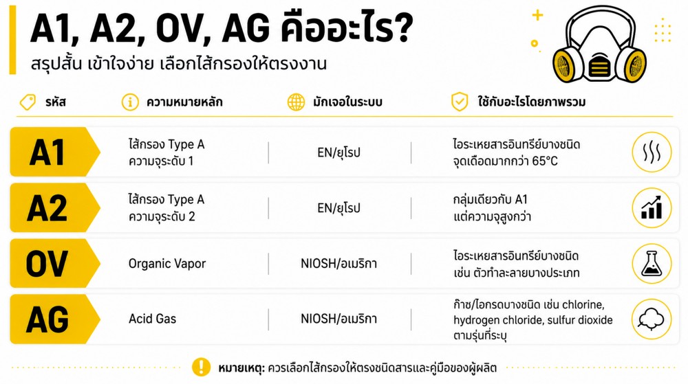 หน้ากากกันสารเคมี ตลับกรอง A1 A2 OV AG ต่างกันอย่างไร