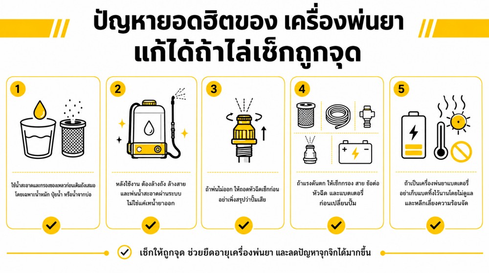 หัวฉีดตัน ปั๊มอ่อน แบตหมดไว ปัญหายอดฮิตของ เครื่องพ่นยา แก้ยังไง