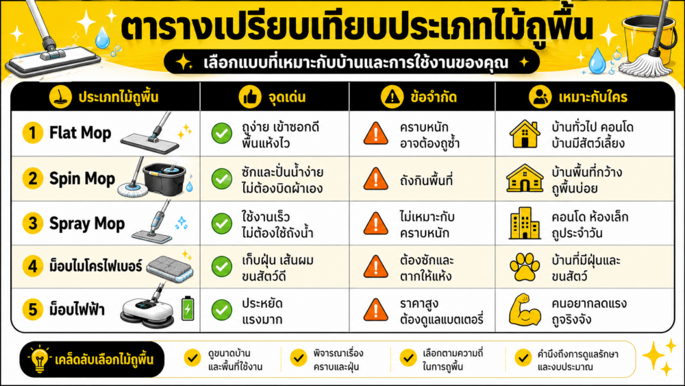 ไม้ถูพื้นแบบไหนดี 2026 คู่มือเลือกซื้อสำหรับคนอยากถูพื้นให้สะอาดและประหยัดแรง ไม้ถูพื้นแบบไหนดี 2026 คู่มือเลือกซื้อสำหรับคนอยากถูพื้นให้สะอาดและประหยัดแรง