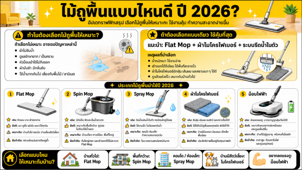 ไม้ถูพื้นแบบไหนดี 2026 คู่มือเลือกซื้อสำหรับคนอยากถูพื้นให้สะอาดและประหยัดแรง ไม้ถูพื้นแบบไหนดี 2026 คู่มือเลือกซื้อสำหรับคนอยากถูพื้นให้สะอาดและประหยัดแรง