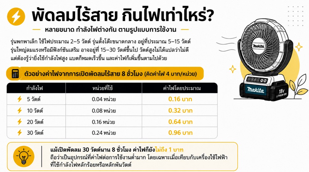 พัดลมไร้สาย กินไฟเท่าไหร่ ชาร์จครั้งหนึ่งเสียค่าไฟประมาณกี่บาท พัดลมไร้สาย กินไฟเท่าไหร่ ชาร์จครั้งหนึ่งเสียค่าไฟประมาณกี่บาท