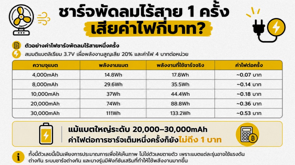 พัดลมไร้สาย กินไฟเท่าไหร่ ชาร์จครั้งหนึ่งเสียค่าไฟประมาณกี่บาท พัดลมไร้สาย กินไฟเท่าไหร่ ชาร์จครั้งหนึ่งเสียค่าไฟประมาณกี่บาท