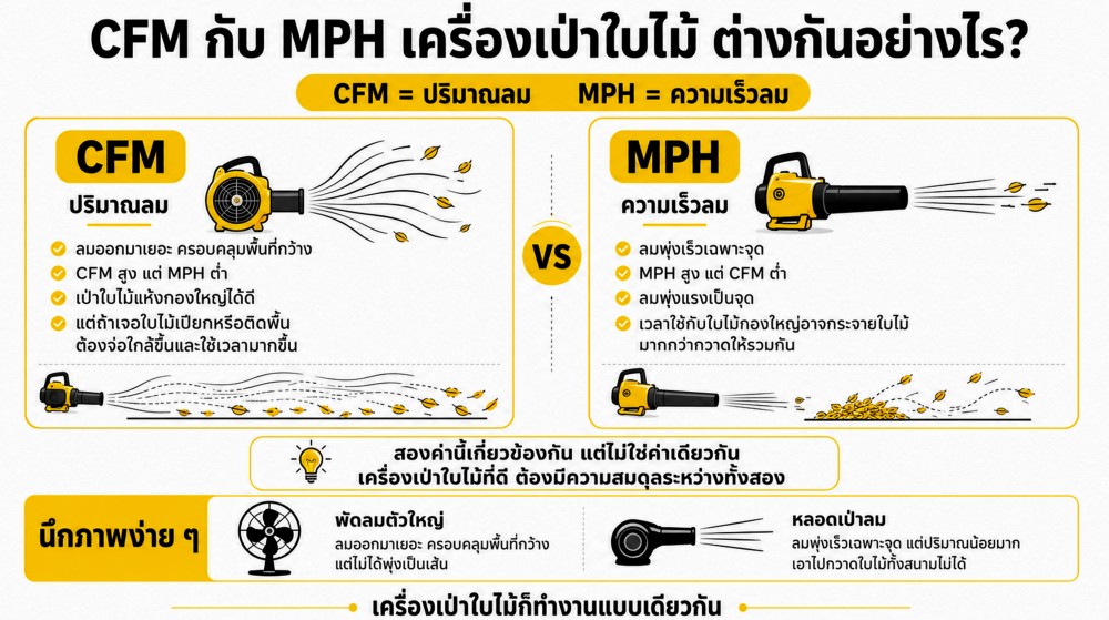 ค่า CFM และ MPH ของ เครื่องเป่าใบไม้ มีความแตกต่างกันอย่างไร