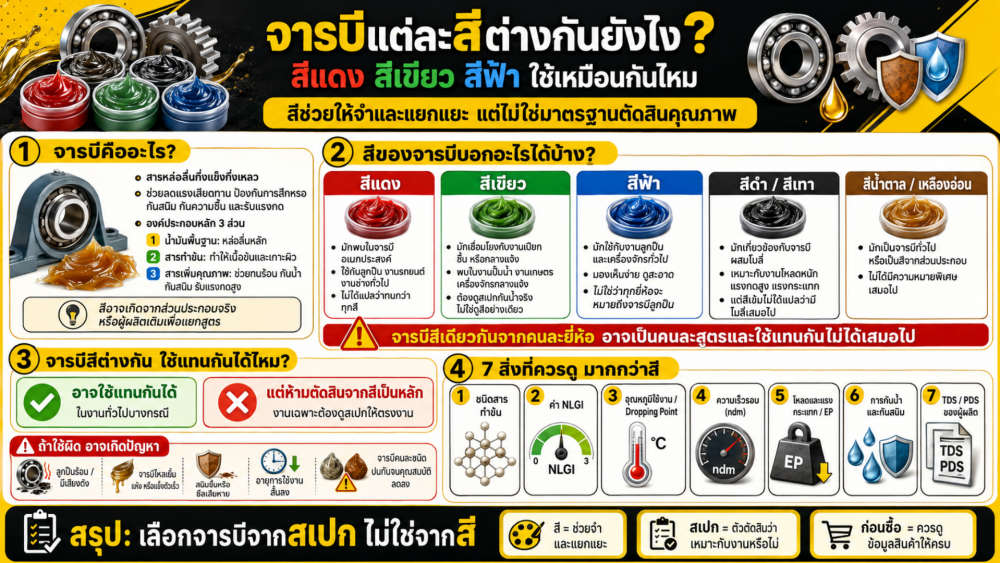 จารบี แต่ละสีต่างกันยังไง สีแดง สีเขียว สีฟ้า ใช้เหมือนกันไหม