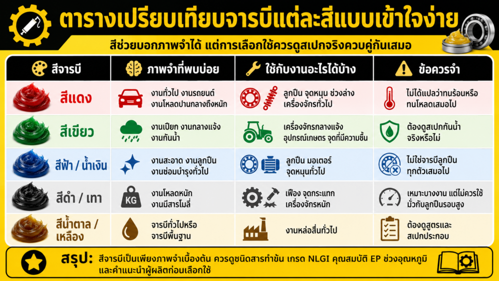 จารบี แต่ละสีต่างกันยังไง สีแดง สีเขียว สีฟ้า ใช้เหมือนกันไหม