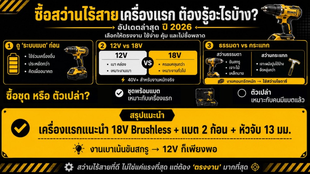 ซื้อ สว่านไร้สาย เครื่องแรก ต้องรู้อะไรบ้าง อัพเดทล่าสุด สำหรับปี 2026 ซื้อ สว่านไร้สาย เครื่องแรก ต้องรู้อะไรบ้าง อัพเดทล่าสุด สำหรับปี 2026