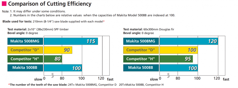 เลื่อยวงเดือน MAKITA รุ่น 5008MG ขนาด 210 mm. (8-1/4'') กำลังไฟ 1,800