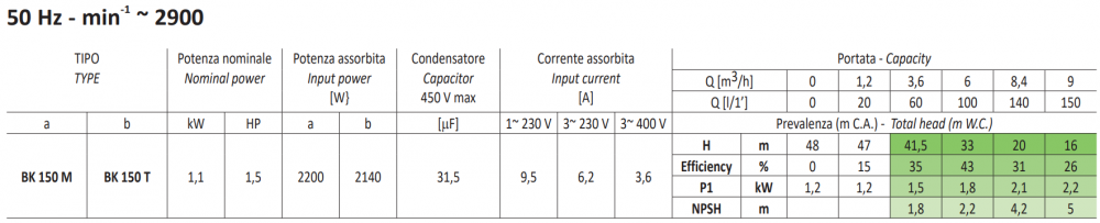 ปั๊มน้ำหอยโข่ง 2 ใบพัด SEALAND BK150 T1 ขนาด 1.1/2 x 1นิ้ว 1.5แรงม้า 380โวลต์