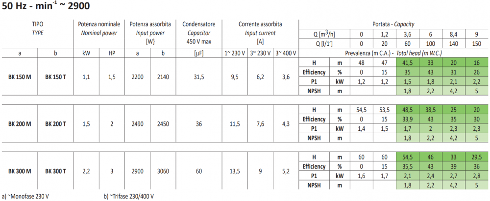 ปั๊มน้ำหอยโข่ง 2 ใบพัด SEALAND BK300 T ขนาด 1.1/2 x 1นิ้ว 3HP 380โวลต์