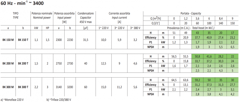 ปั๊มน้ำหอยโข่ง 2 ใบพัด SEALAND BK300 T ขนาด 1.1/2 x 1นิ้ว 3HP 380โวลต์